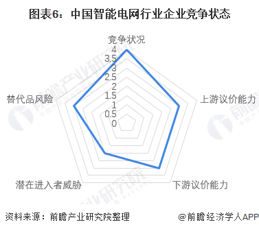 图表6：中国智能电网行业企业竞争状态