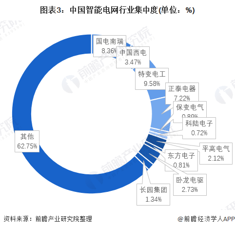 图表3：中国智能电网行业集中度(单位：%)