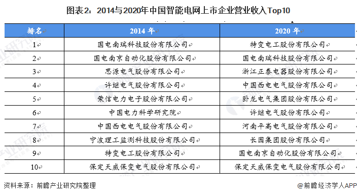 图表2：2014与2020年中国智能电网上市企业营业收入Top10