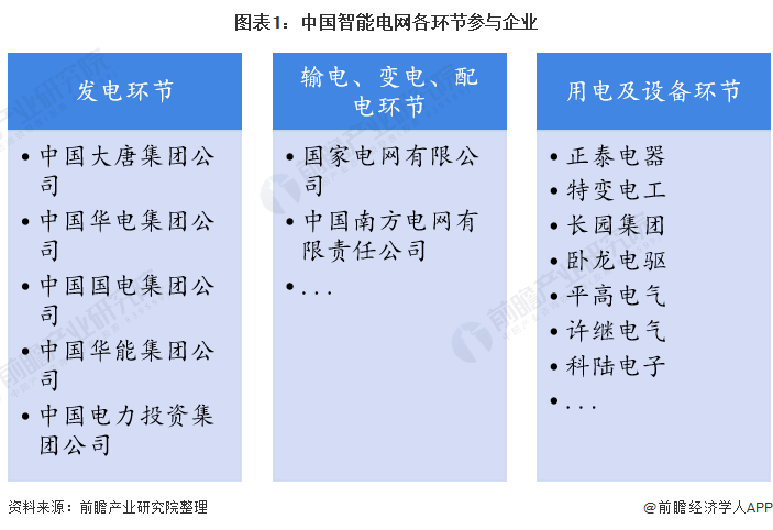 图表1：中国智能电网各环节参与企业